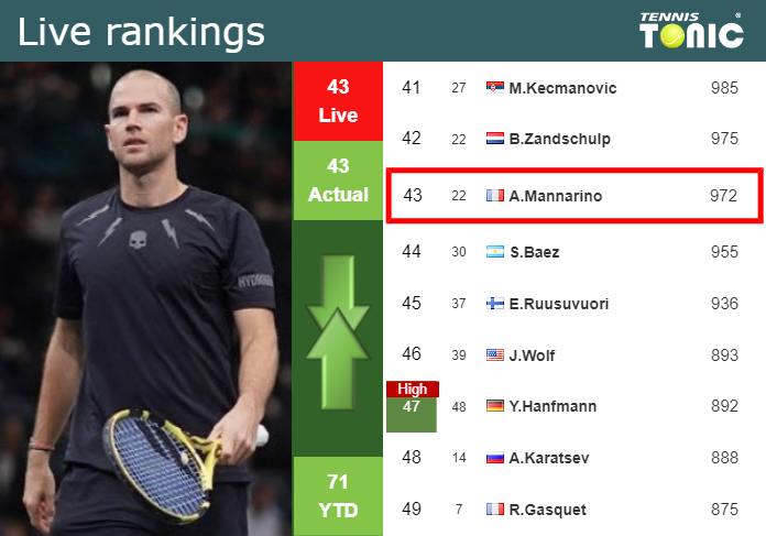 Tuesday Live Ranking Adrian Mannarino M2fddpzv Tuesday Live Ranking Adrian Mannarino