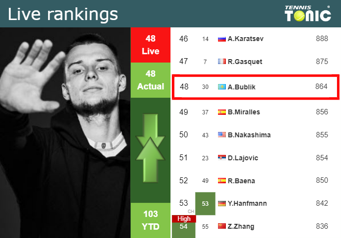Tuesday Live Ranking Alexander Bublik