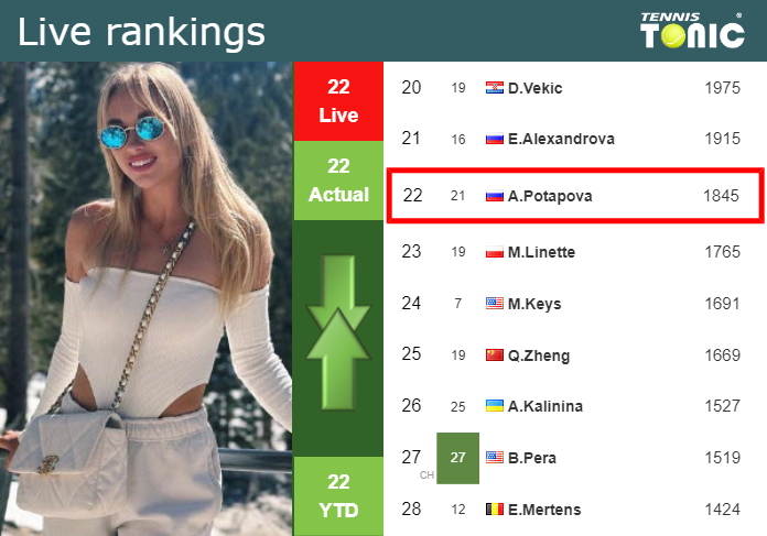 Tuesday Live Ranking Anastasia Potapova Qajykxn3 Tuesday Live Ranking Anastasia Potapova