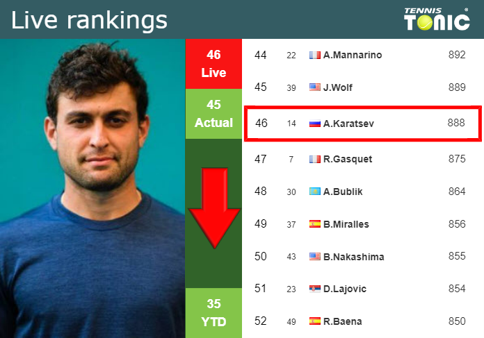 Tuesday Live Ranking Aslan Karatsev V89bgqw6 Tuesday Live Ranking Aslan Karatsev