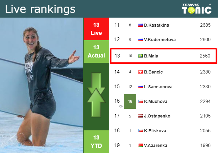 LIVE RANKINGS. Haddad Maia's Rankings Before Competing Against Bouzkova ...