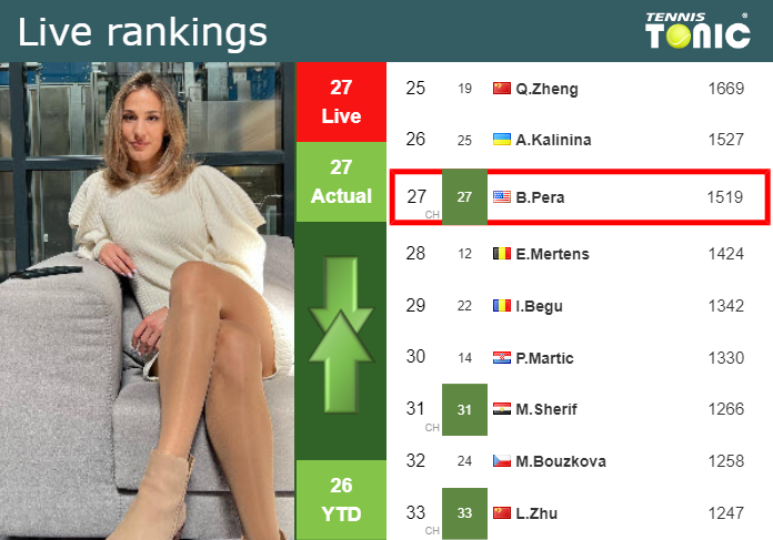Tuesday Live Ranking Bernarda Pera Jotqnuk9 Tuesday Live Ranking Bernarda Pera