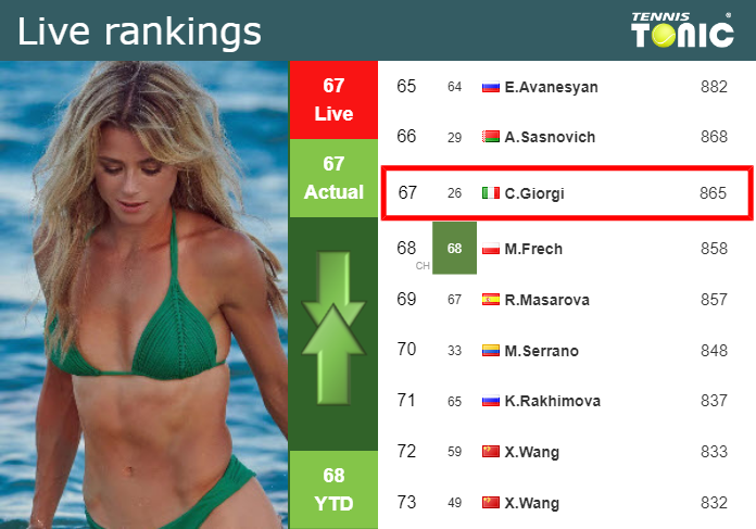Tuesday Live Ranking Camila Giorgi Nuztbujg Tuesday Live Ranking Camila Giorgi