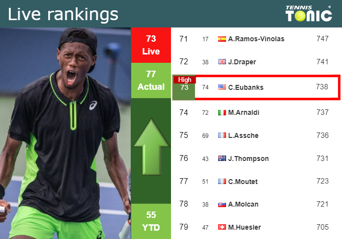 Tuesday Live Ranking Christopher Eubanks 4xixvbxf Tuesday Live Ranking Christopher Eubanks