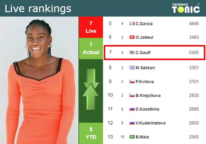 Tuesday Live Ranking Cori Gauff Bg36alir Tuesday Live Ranking Cori Gauff