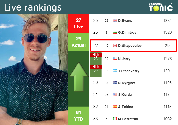 LIVE RANKINGS. Shapovalov Betters His Rank Just Before Taking On ...