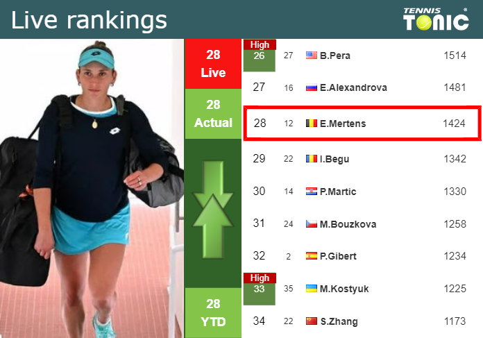 Tuesday Live Ranking Elise Mertens Ry80xamz Tuesday Live Ranking Elise Mertens