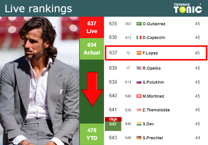Tuesday Live Ranking Feliciano Lopez