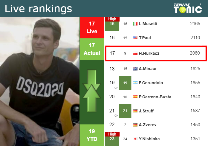 Tuesday Live Ranking Hubert Hurkacz Ez39ltmv Tuesday Live Ranking Hubert Hurkacz