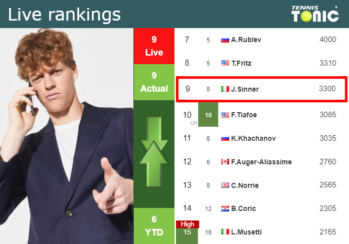 LIVE RANKINGS. Sinner's rankings just before taking on Gasquet in Halle