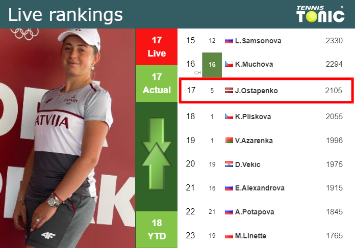 Tuesday Live Ranking Jelena Ostapenko Kaafa3bi Tuesday Live Ranking Jelena Ostapenko