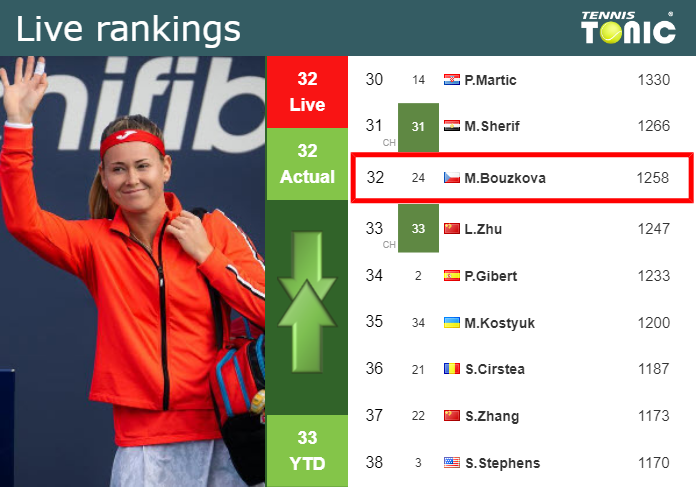 Tuesday Live Ranking Marie Bouzkova Gwroxzaq Tuesday Live Ranking Marie Bouzkova