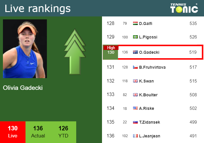Tuesday Live Ranking Olivia Gadecki Rgqlarmj Tuesday Live Ranking Olivia Gadecki