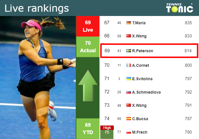 Tuesday Live Ranking Rebecca Peterson 8r8ihhma Tuesday Live Ranking Rebecca Peterson