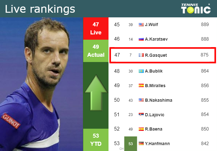 Tuesday Live Ranking Richard Gasquet 7eayszat Tuesday Live Ranking Richard Gasquet