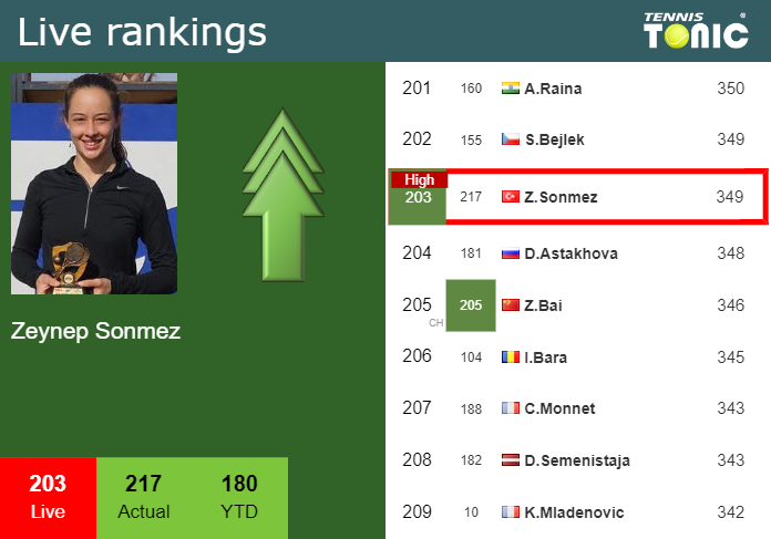 LIVE RANKINGS. Alcaraz reaches a new career-high prior to competing against  Ruud in Miami - Tennis Tonic - News, Predictions, H2H, Live Scores, stats