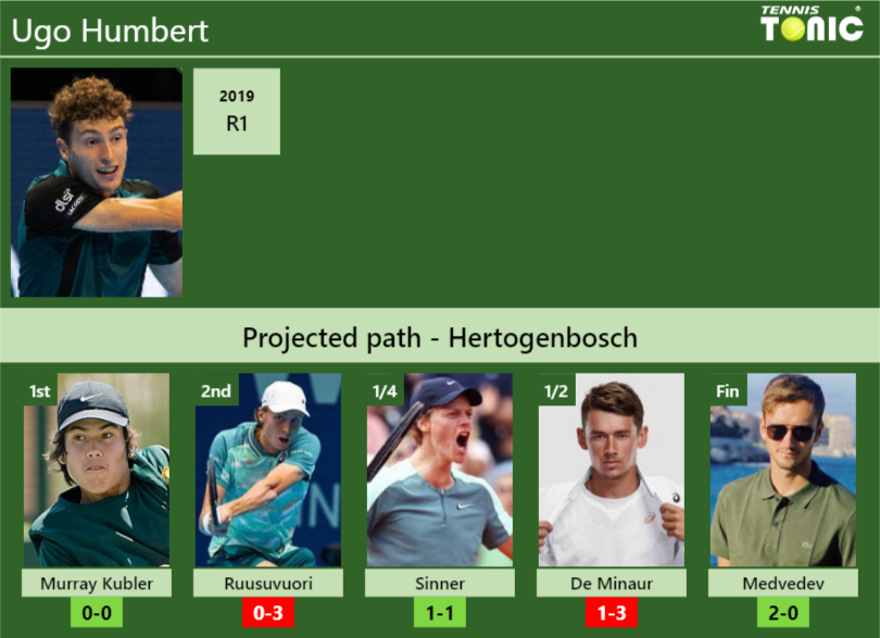 HERTOGENBOSCH DRAW. Ugo Humbert's Prediction With Murray Kubler Next ...