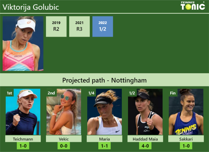 NOTTINGHAM DRAW. Viktorija Golubic's prediction with Teichmann next ...