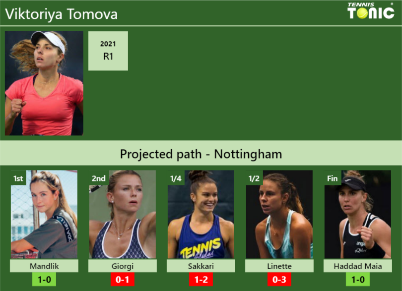 NOTTINGHAM DRAW. Viktoriya Tomova's prediction with Mandlik next. H2H ...