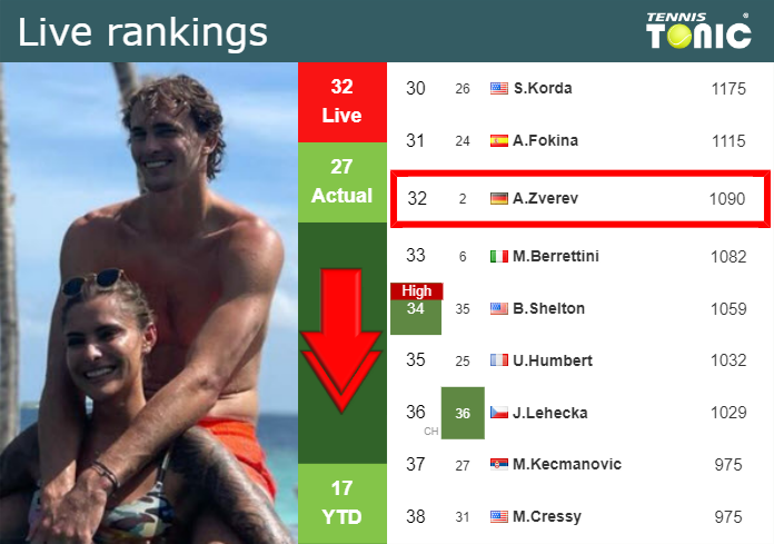 Wednesday Live Ranking Alexander Zverev 3tgefans Wednesday Live Ranking Alexander Zverev