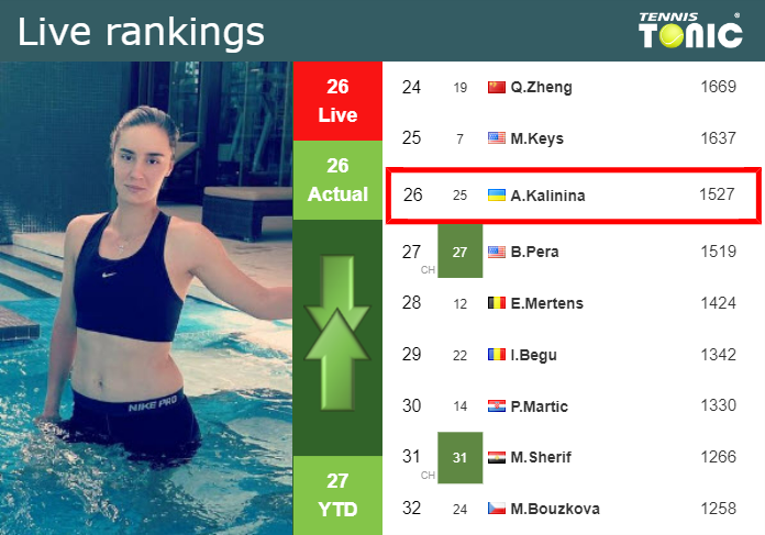 Wednesday Live Ranking Anhelina Kalinina