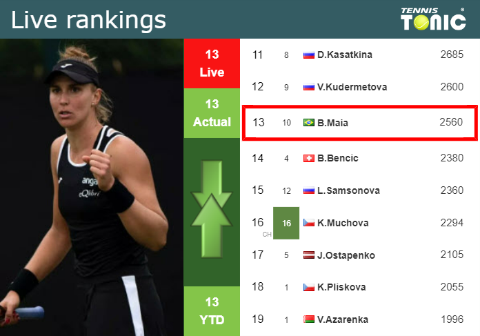 LIVE RANKINGS. Haddad Maia's Rankings Ahead Of Competing Against Martic ...