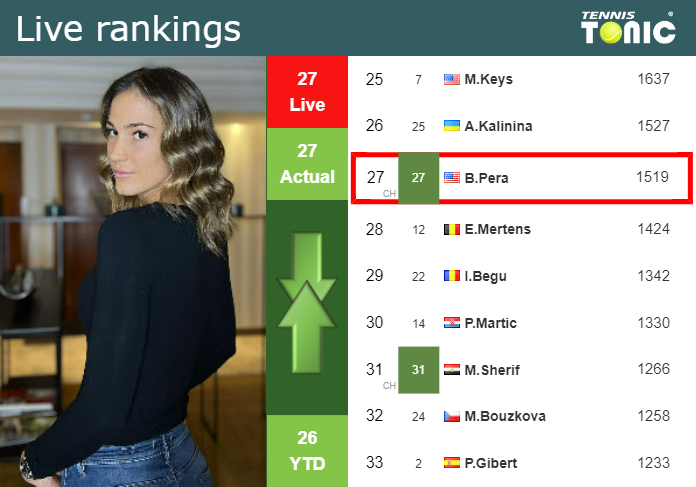 Wednesday Live Ranking Bernarda Pera Zrnkqa25 Wednesday Live Ranking Bernarda Pera