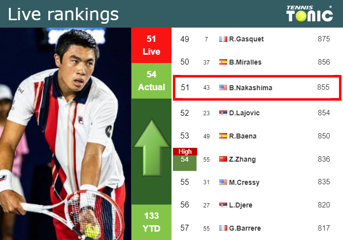 LIVE RANKINGS. Nakashima Improves His Ranking Ahead Of Facing Bautista ...