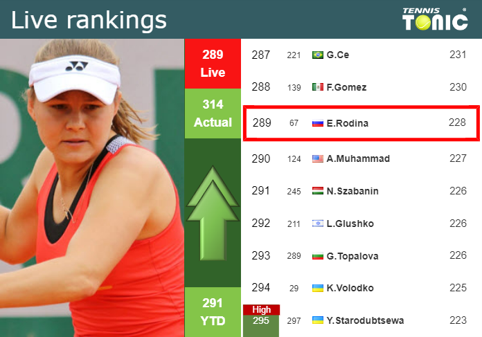 Wednesday Live Ranking Evgeniya Rodina