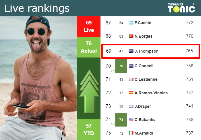 Wednesday Live Ranking Jordan Thompson