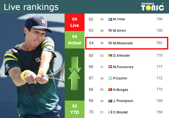 LIVE RANKINGS. Taylor Fritz to be the American no.1 after Indian Wells  if - Tennis Tonic - News, Predictions, H2H, Live Scores, stats