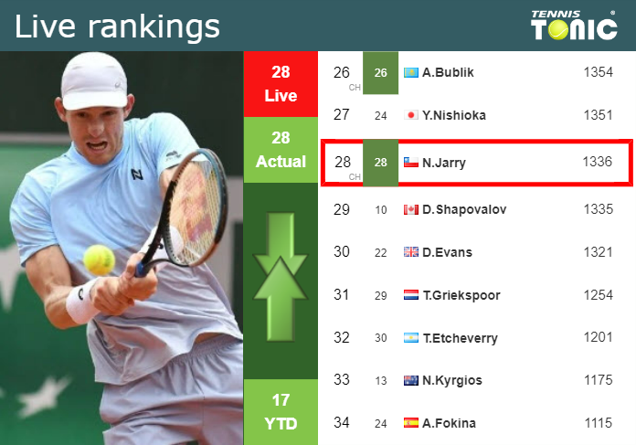 LIVE RANKINGS. Jarry's rankings just before facing Barrere in ...