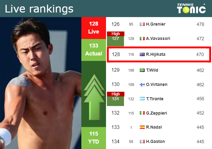 LIVE RANKINGS. Hijikata Improves His Ranking Before Squaring Off With ...