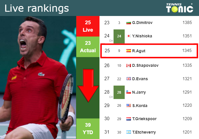 LIVE RANKINGS. Bautista Agut Falls Down Before Competing Against ...