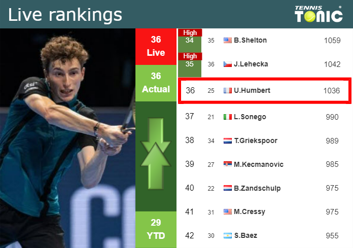 LIVE RANKINGS. Ruusuvuori reaches a new career-high ahead of