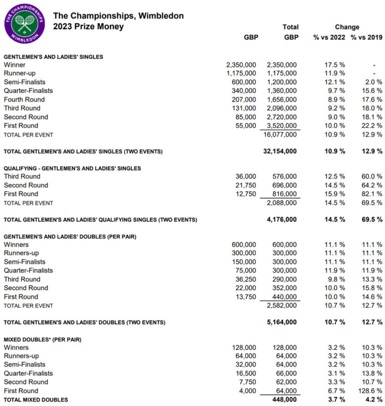 Wimbledon announces record prize money with Novak Djokovic and Carlos