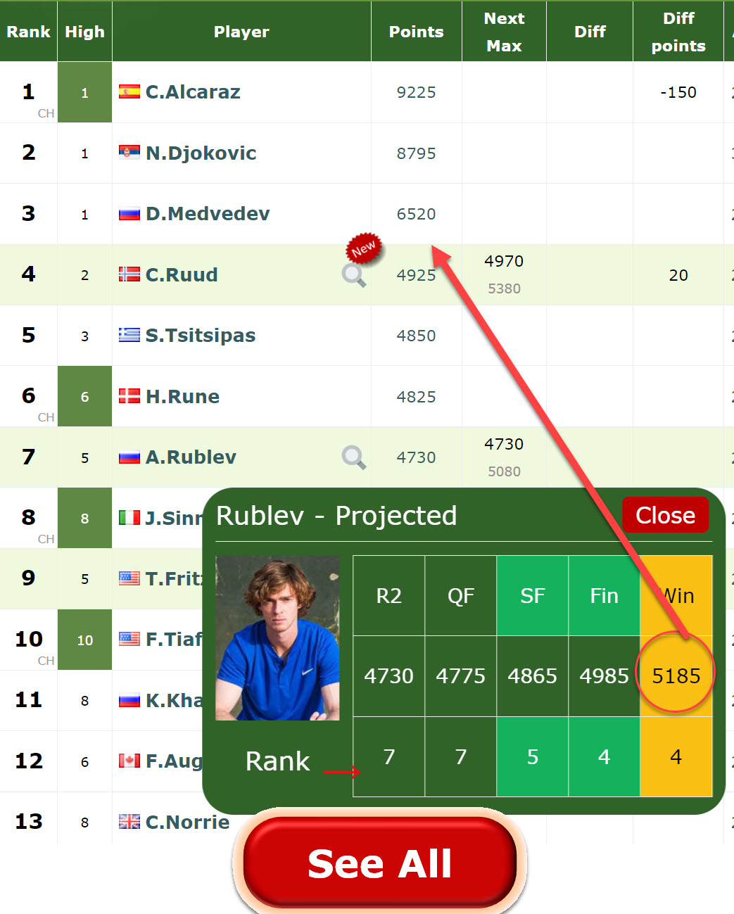 LIVE RANKINGS. How Andrey Rublev can overtake Casper Ruud, Stefanos