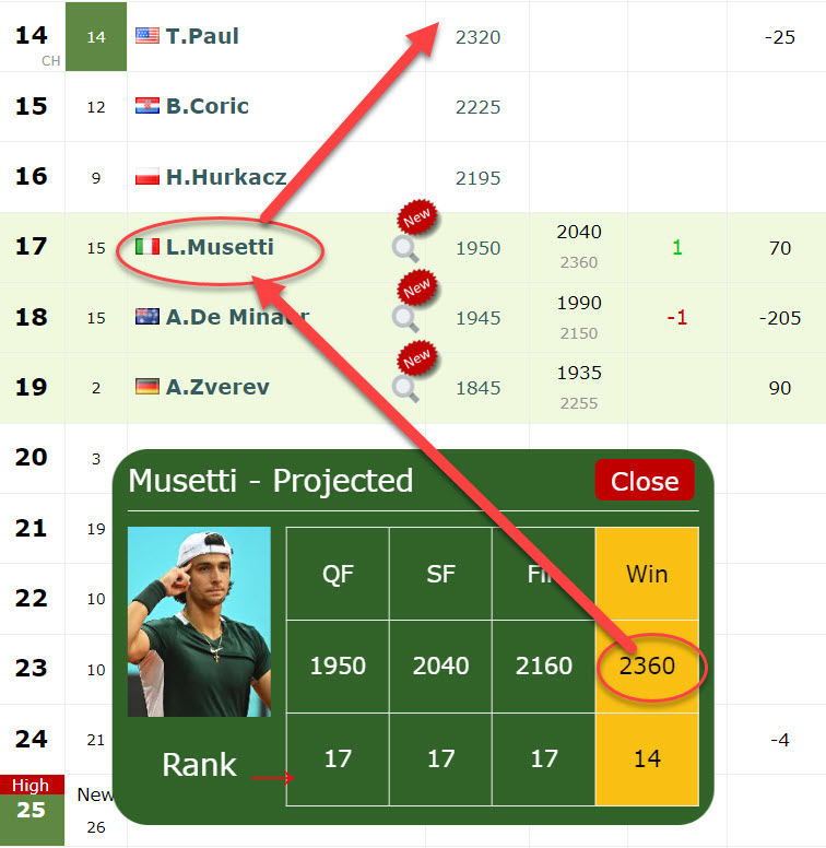 LIVE RANKINGS. Lorenzo Musetti can leapfrog Hubert Hurkacz, Borna Coric