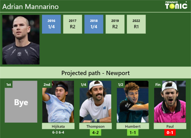 [UPDATED QF]. Prediction, H2H Of Adrian Mannarino's Draw Vs Thompson ...