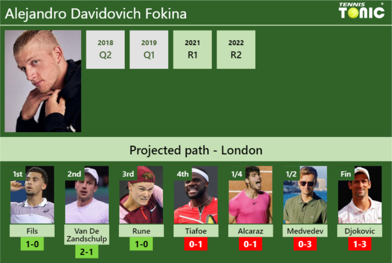 Alejandro Davidovich Fokina Stats info