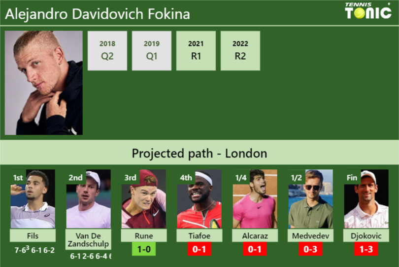 Alejandro Davidovich Fokina Stats info