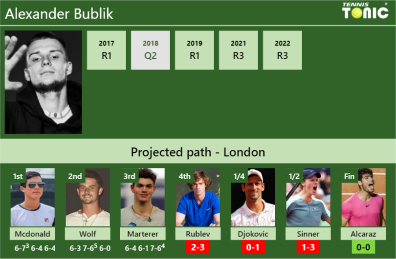 [UPDATED R4]. Prediction, H2H of Alexander Bublik's draw vs Rublev