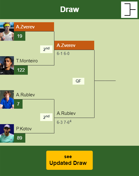 Alexander Zverev Draw info