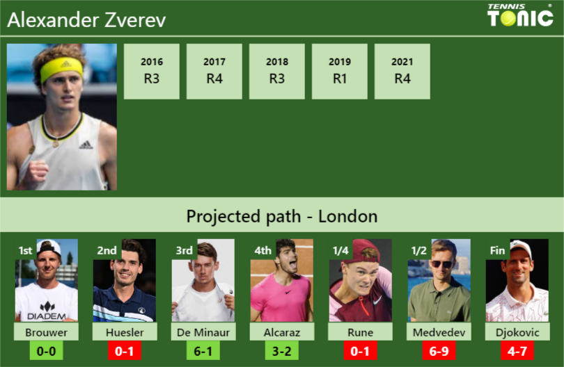 WIMBLEDON DRAW. Alexander Zverev's prediction with Brouwer next. H2H