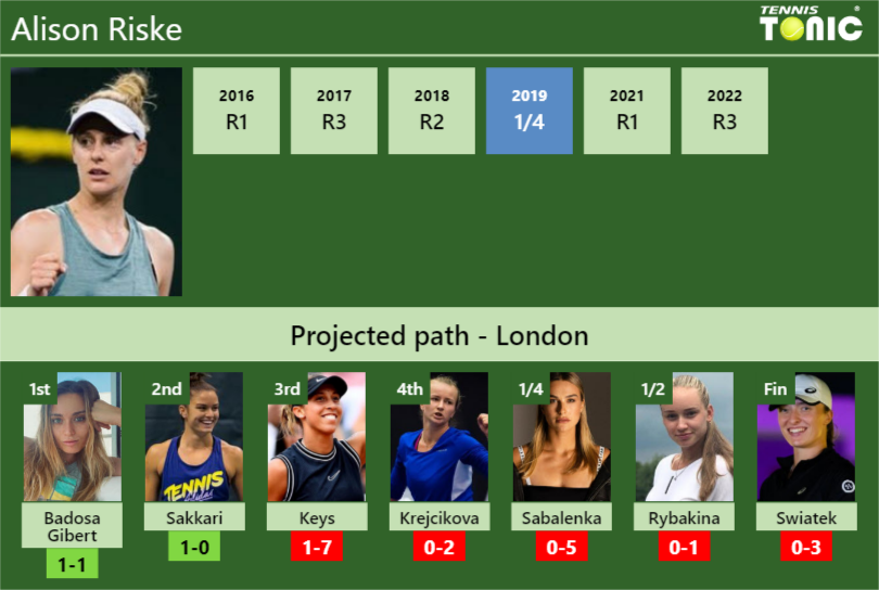 Alison Riske Stats info