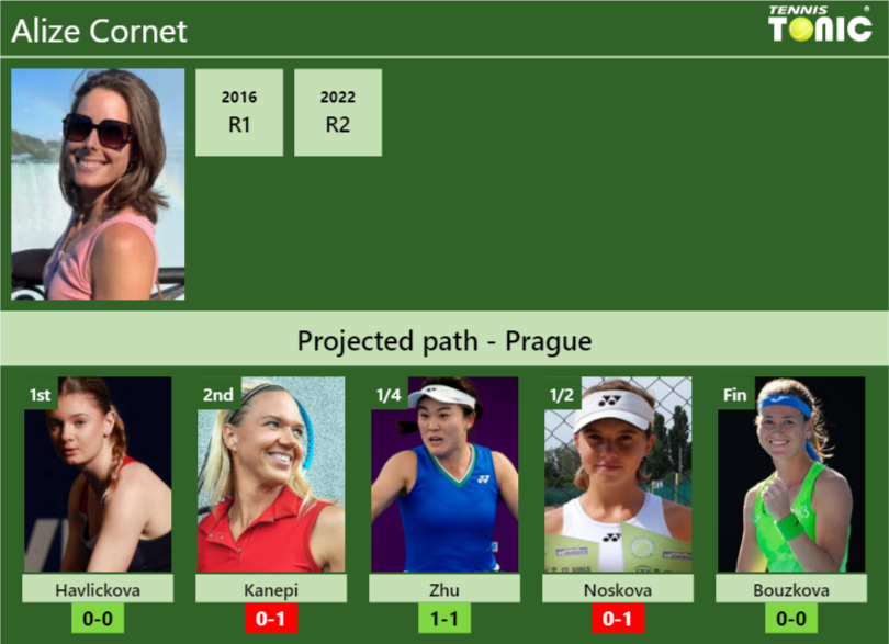 PRAGUE DRAW. Alize prediction with Havlickova next. H2H and