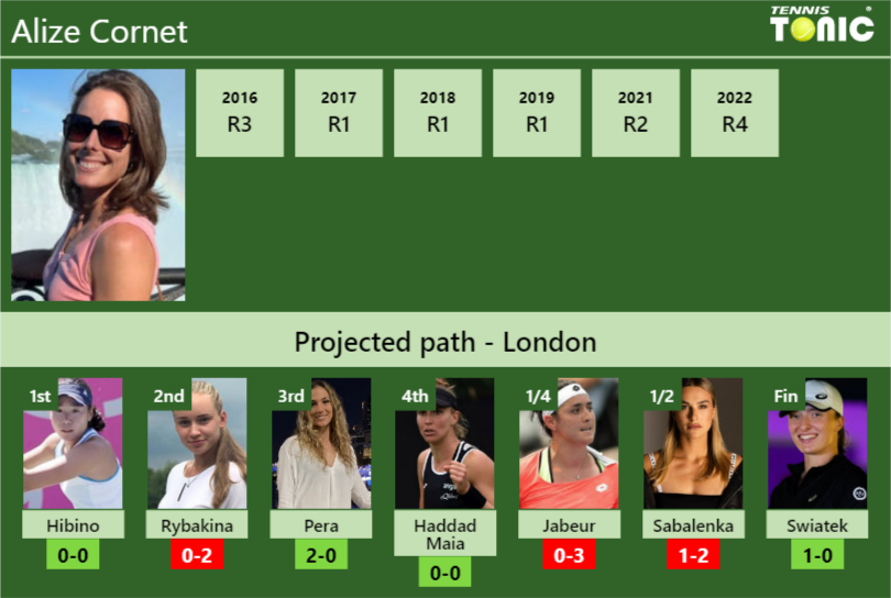 WIMBLEDON DRAW. Alize Cornet's Prediction With Hibino Next. H2H And Rankings - Tennis Tonic ...