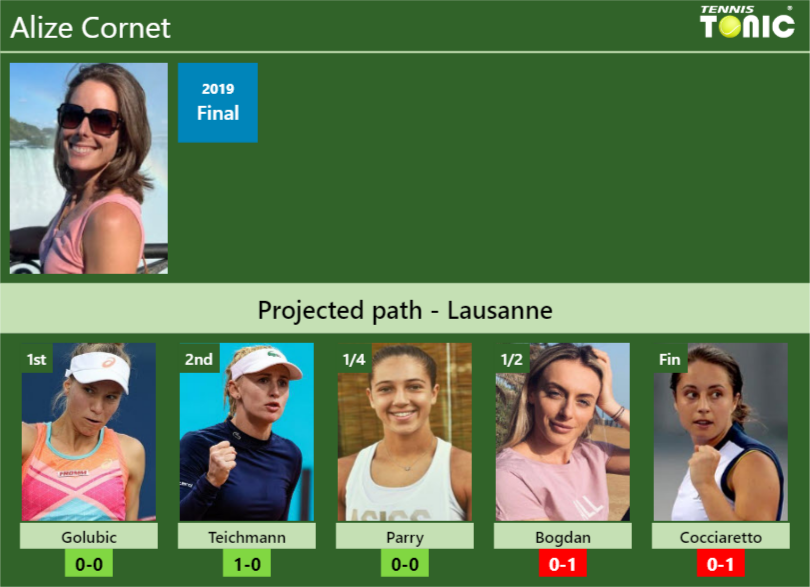 LAUSANNE DRAW. Alize prediction with Golubic next. H2H and