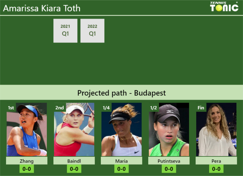 BUDAPEST DRAW. Amarissa Kiara Toth’s prediction with Zhang next. H2H and rankings Amarissa Kiara Toth Stats info