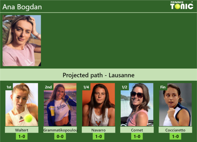 Ana Bogdan Stats info